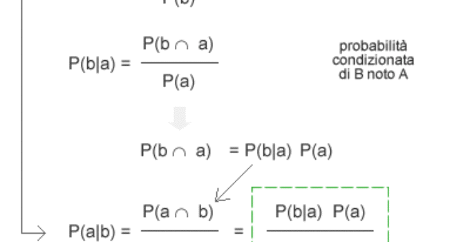 Teorema di Bayes e la sua semplice spiegazione